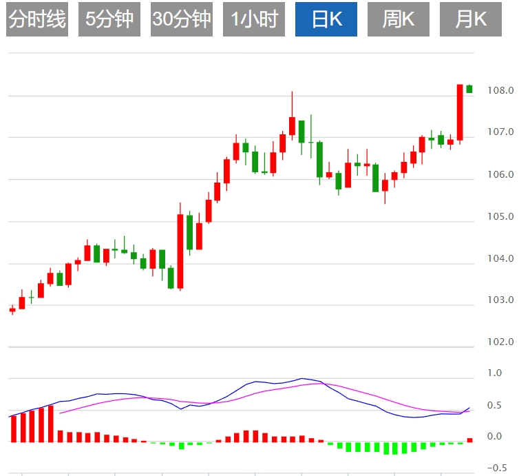 Informasi perdagangan valuta asing XM: Federal Reserve memangkas suku bunga secara hawkish. Dolar AS menembus angka 108 Perhatikan data utama PDB dan inflasi AS.(图1)